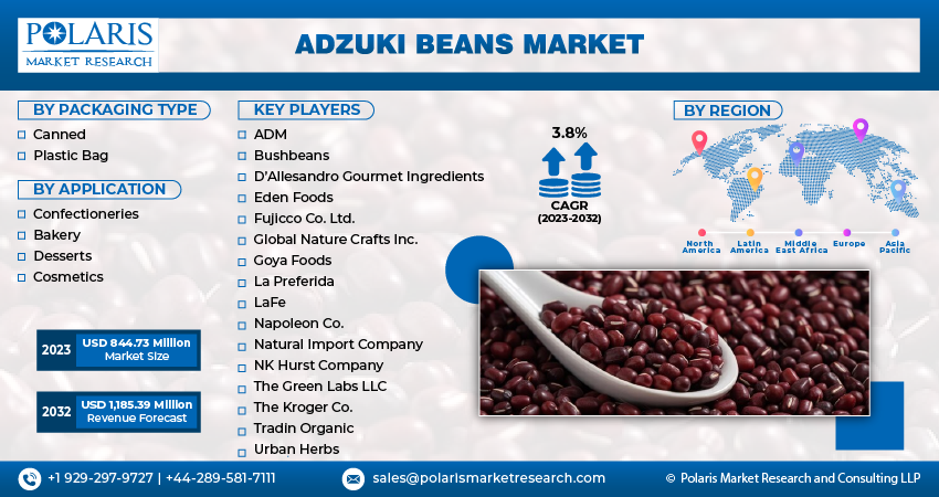 Adzuki Beans Market Size